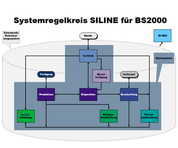 Systemregelkreis SILINE für BS2000